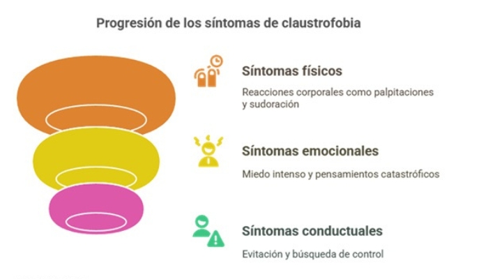 síntomas de claustrofobia síntomas de claustrofobia